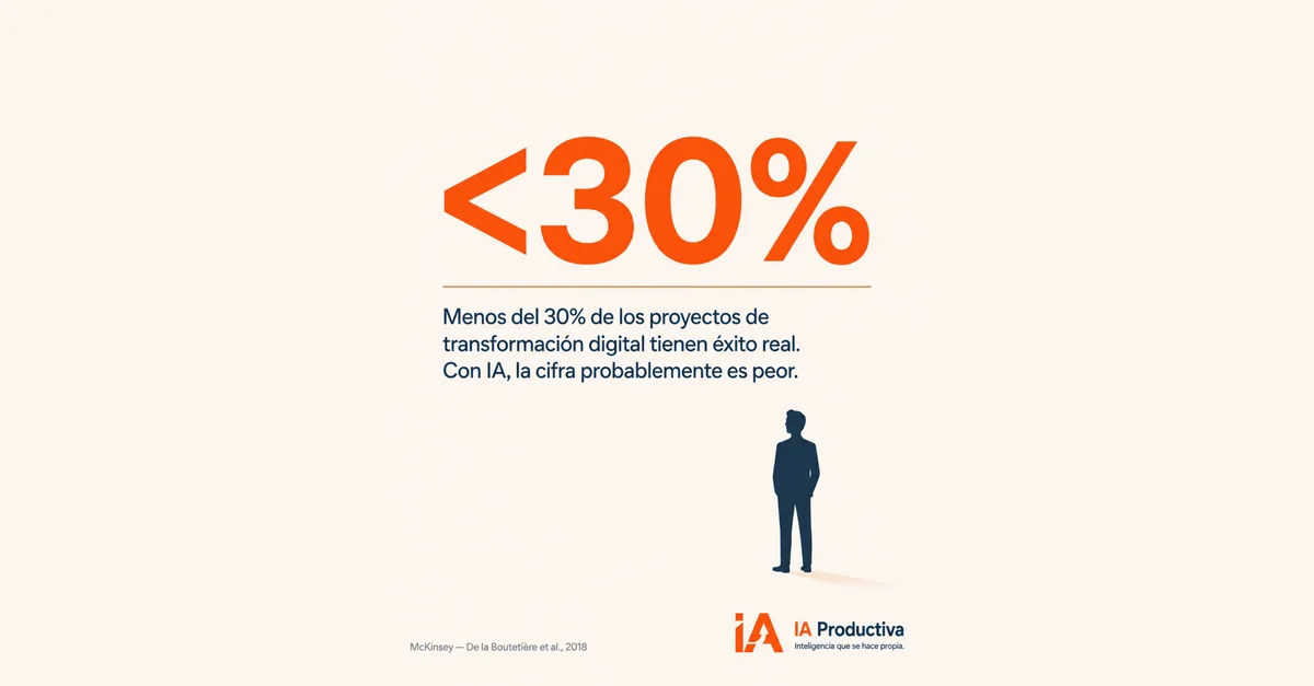 Dato: menos del 30% de los proyectos de transformación digital tienen éxito real